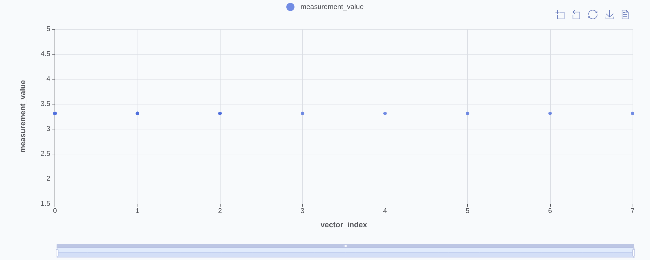 Measurements — chart