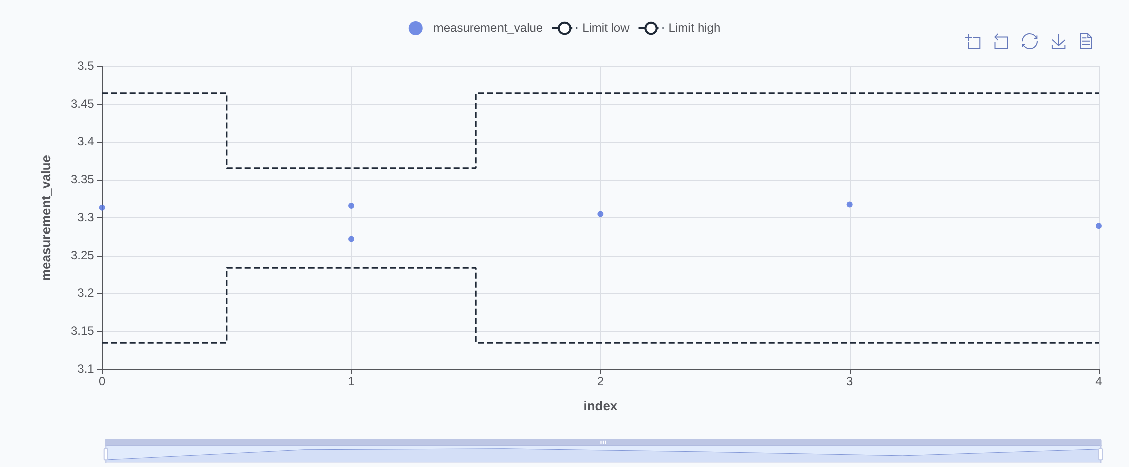 Measurements — chart